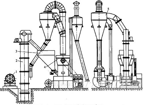 方解石超細磨粉機