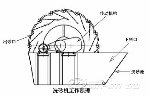 輪式洗砂機(jī)