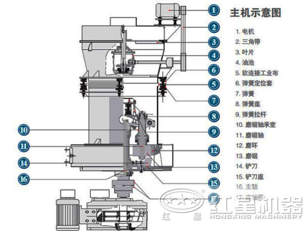 碳酸鈣磨粉機(jī)內(nèi)部結(jié)構(gòu)