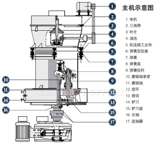 雷蒙磨粉機