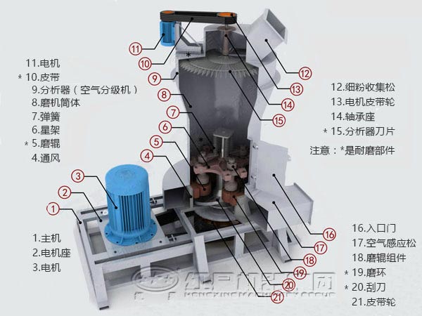 磨粉機生產(chǎn)結構