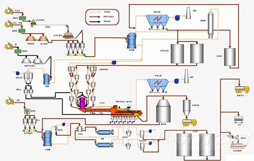 水泥生產(chǎn)線