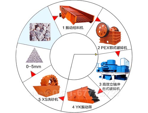 機制砂生產(chǎn)線工藝流程