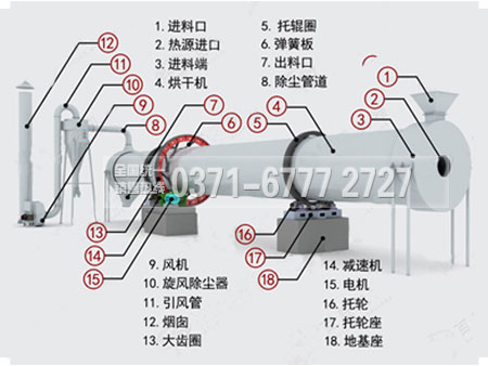 轉(zhuǎn)筒烘干機結(jié)構(gòu)