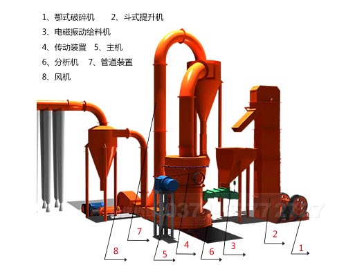 石灰石磨粉生產(chǎn)線