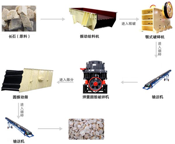 長石破碎生產(chǎn)線工作流程