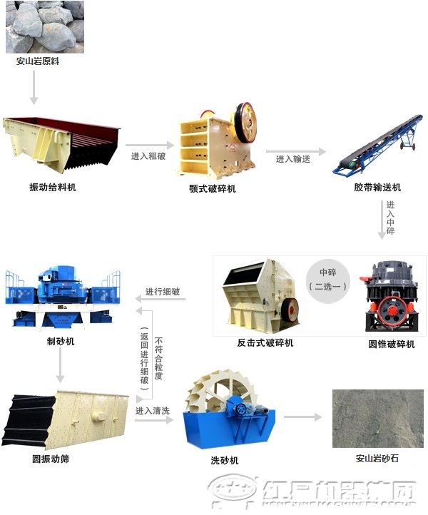 安山巖制砂生產(chǎn)線設(shè)備和工藝流程