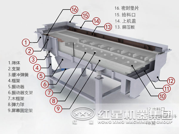 直線振動(dòng)篩結(jié)構(gòu)原理