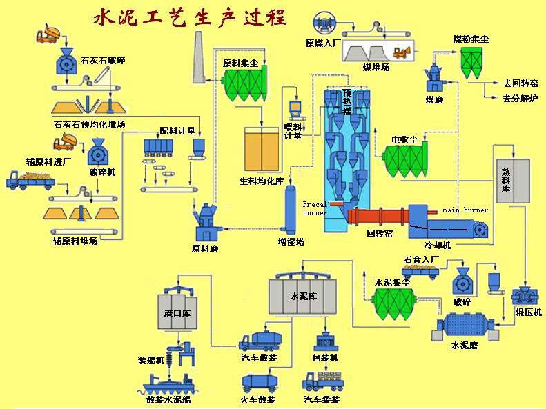 水泥烘干機(jī)生產(chǎn)工藝