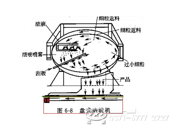 圓盤(pán)造粒機(jī)工作原理