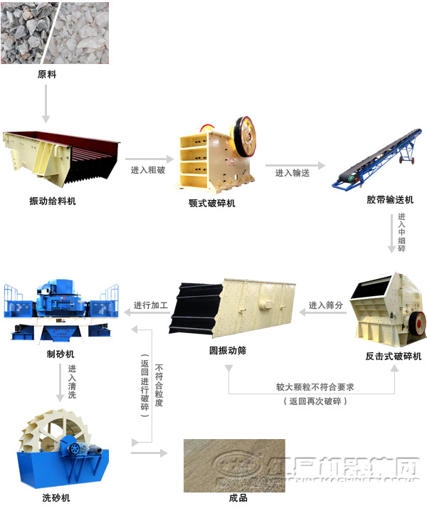 由反擊式破碎機(jī)組成的石料生產(chǎn)線