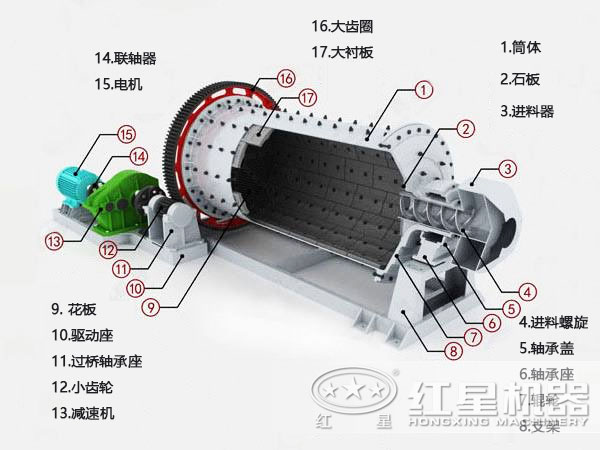 節(jié)能球磨機(jī)內(nèi)部結(jié)構(gòu)