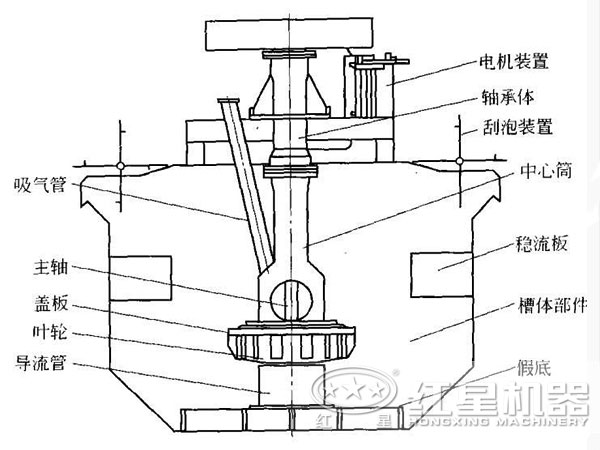 鎳礦浮選機(jī)內(nèi)部結(jié)構(gòu)