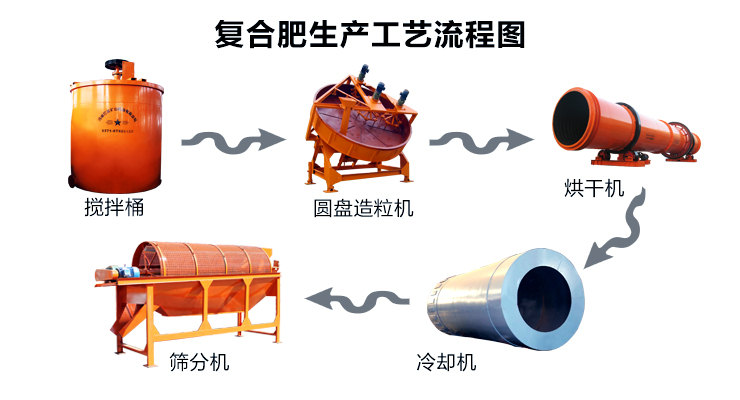 復(fù)合肥生產(chǎn)線流程圖