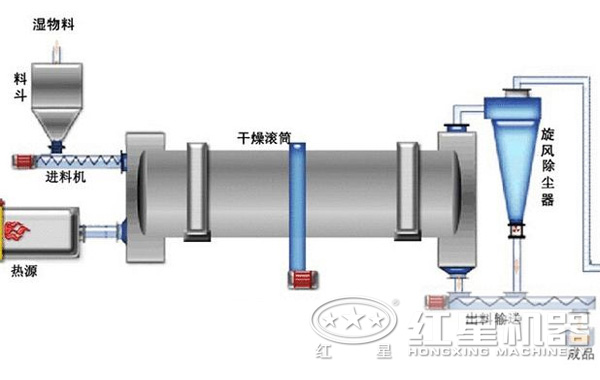 煤炭烘干機(jī)內(nèi)部結(jié)構(gòu)