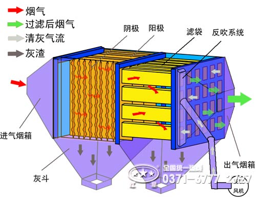 靜電除塵器工作原理