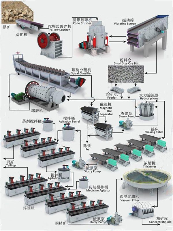 鈦鐵礦選礦生產(chǎn)線(xiàn)工作流程