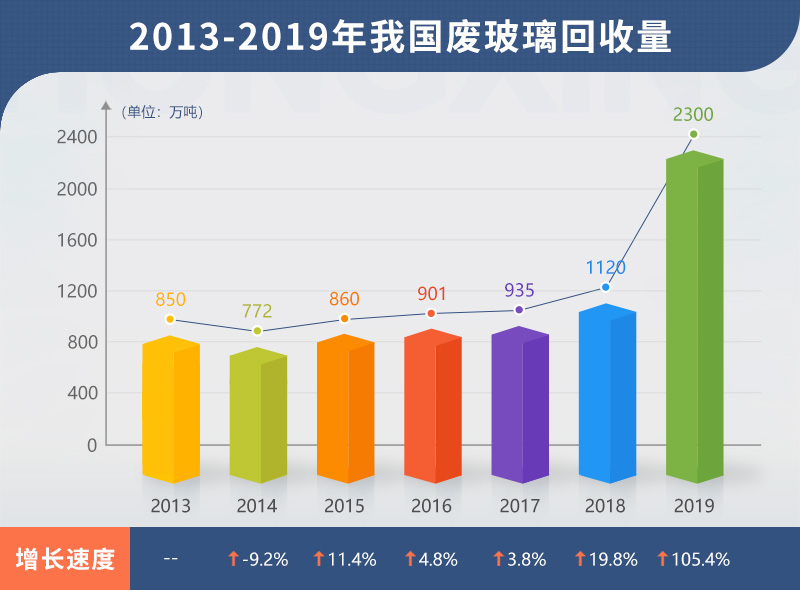 近幾年回收廢舊玻璃對(duì)比圖