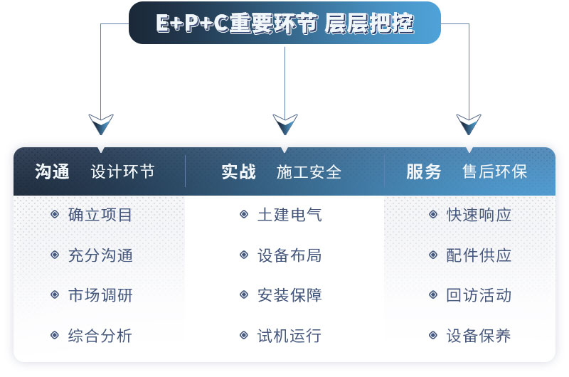 EPC項目總包服務(wù)