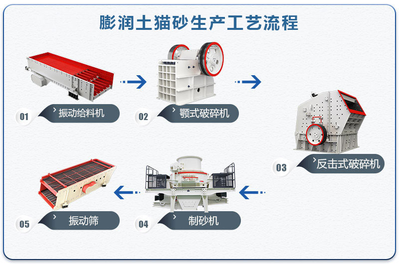 膨潤土貓砂生產(chǎn)工藝流程圖