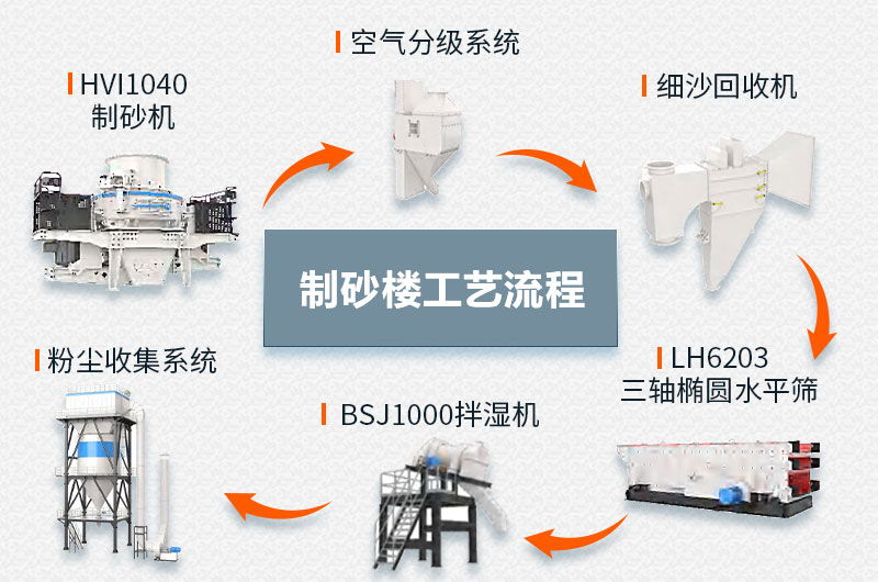 制砂樓工藝流程圖