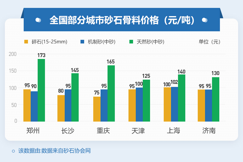 部分地市砂石骨料價(jià)格