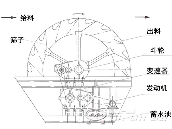 葉輪洗砂機(jī)內(nèi)部結(jié)構(gòu)