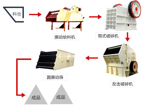 由鄂式破碎機(jī)組成的石料生產(chǎn)線(xiàn)工藝流程