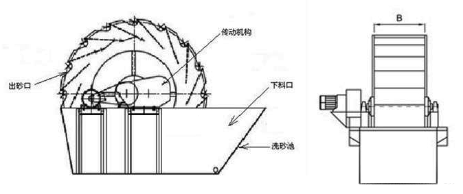 雙葉輪洗砂機(jī)內(nèi)部構(gòu)造