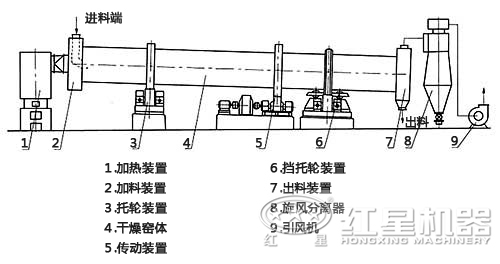 滾筒烘干機內(nèi)部結(jié)構(gòu)