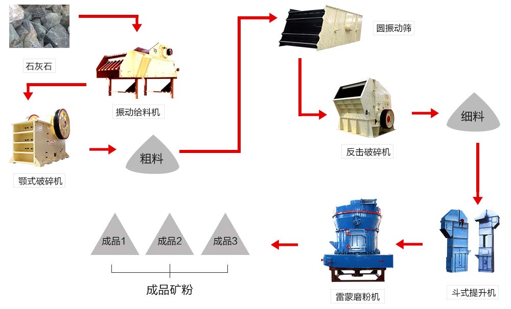 由雷蒙磨粉機(jī)組成的石灰石磨粉生產(chǎn)線