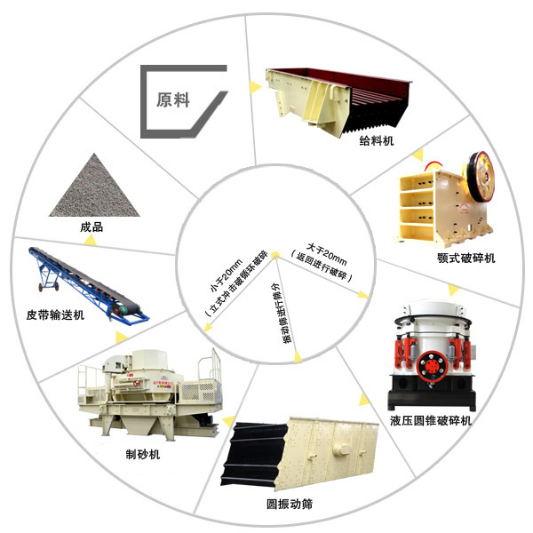 由單缸液壓圓錐破碎機配合組成的硬質(zhì)巖石破碎生產(chǎn)線