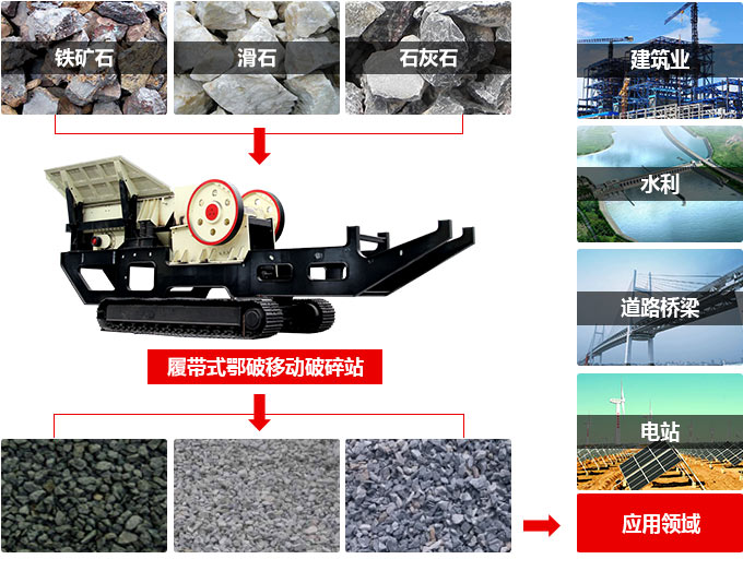 移動(dòng)式顎式破碎機(jī)應(yīng)用