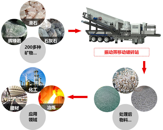 車載移動石子破碎機(jī)應(yīng)用領(lǐng)域