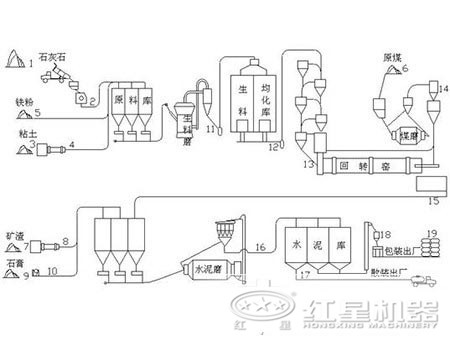 日產(chǎn)5000噸水泥生產(chǎn)線工藝流程