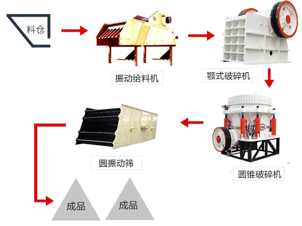 花崗巖破碎生產(chǎn)線工藝流程