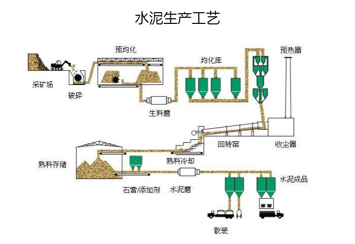 新型干法水泥生產(chǎn)線(xiàn)工藝流程