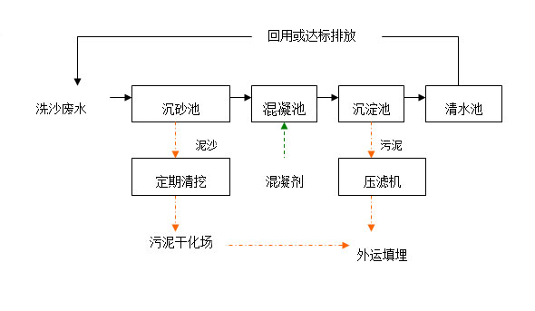 洗砂機污水處理流程