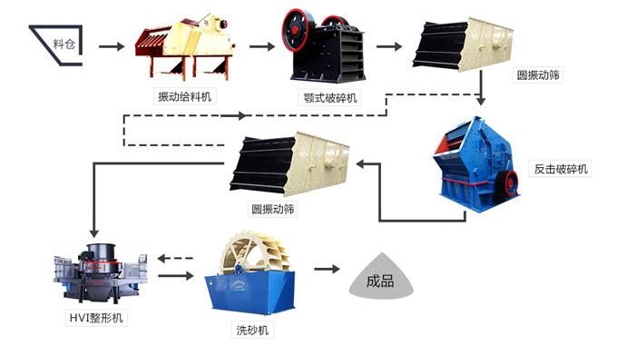 紅星為新鄉(xiāng)客戶配置的年產(chǎn)150萬噸機(jī)制砂生產(chǎn)線設(shè)備