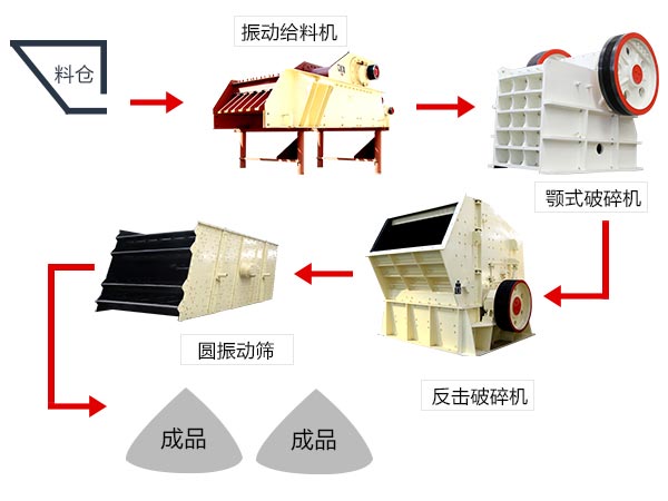 軟、脆性石料破碎加工生產(chǎn)線配置