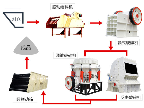 碎石生產(chǎn)線配置