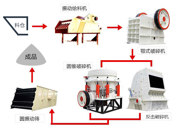 成套破碎生產(chǎn)線流程圖