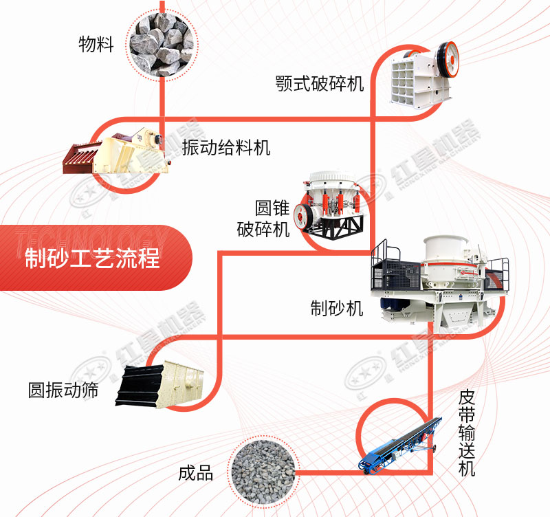 干法制砂生產(chǎn)線制砂工藝流程