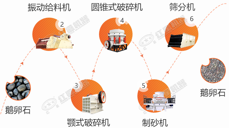 鵝卵石經(jīng)機(jī)器處理生產(chǎn)出的鵝卵石砂子流程圖