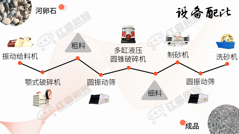 河卵石機制砂生產(chǎn)線設備配比