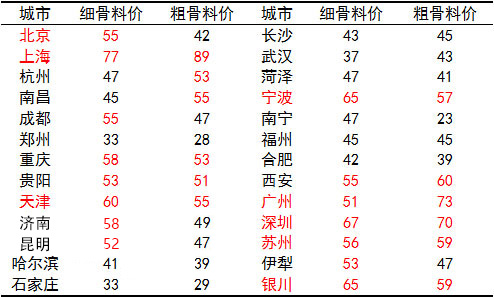 多地區(qū)人工砂石價格表