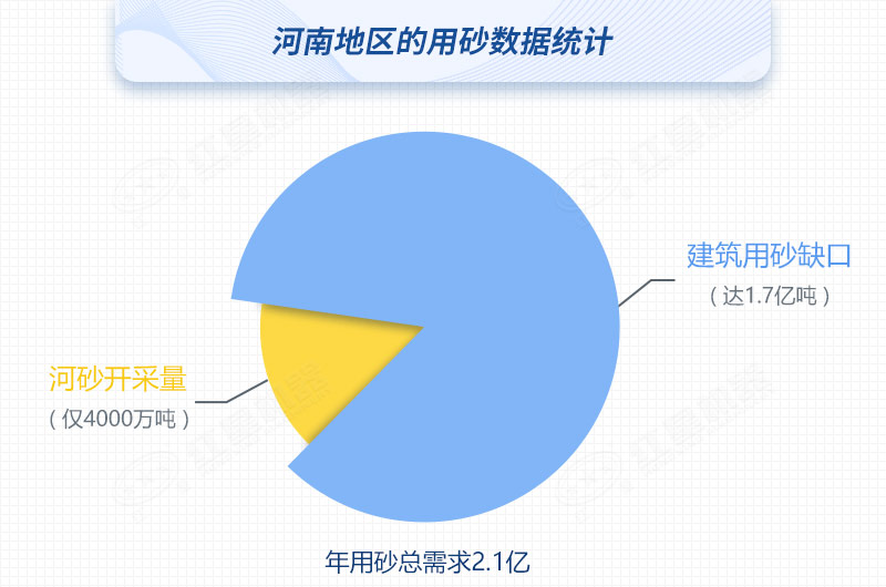 河南河沙開采量與用砂總需求對(duì)比，缺口高達(dá)80%