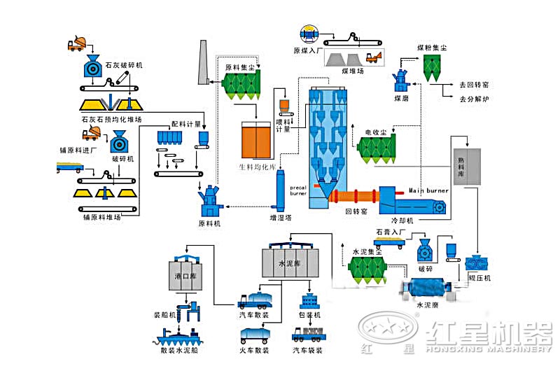 水泥生產(chǎn)線工藝流程