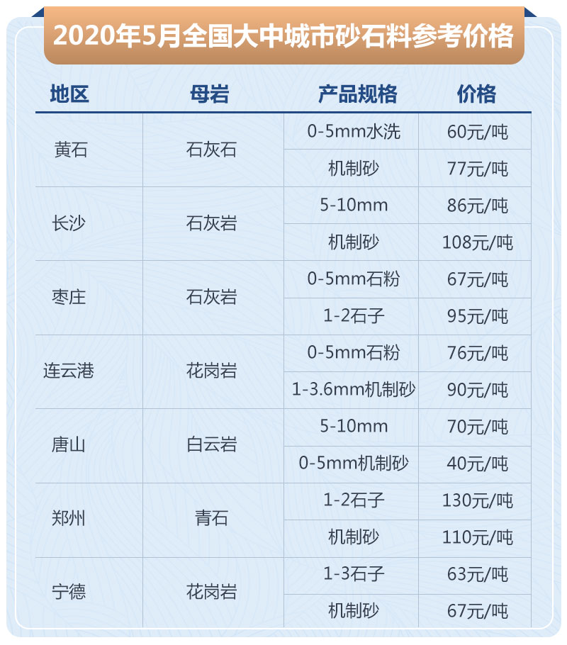 2020年的砂石骨料價格