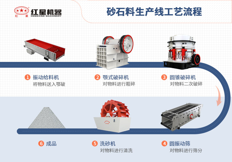 砂石料生產(chǎn)線工藝流程